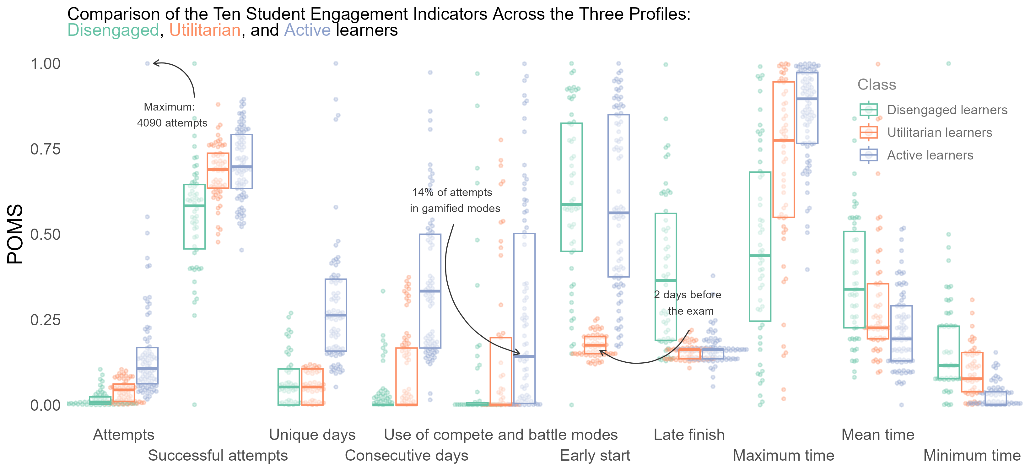Student engagement profiles in a mobile app